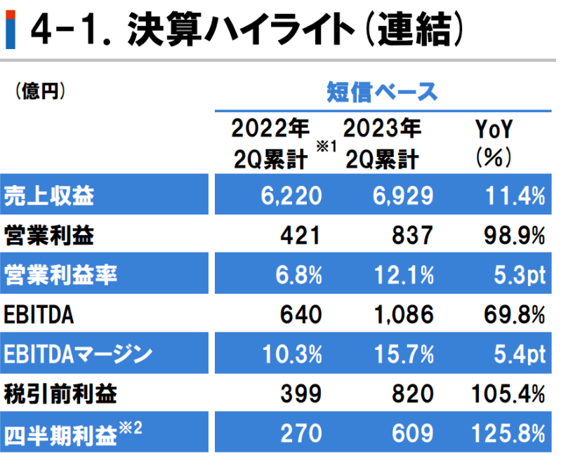 Nippon Paint sales revenue exceeded 34 billion